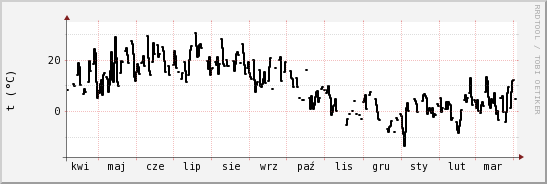 wykres przebiegu zmian windchill temp.