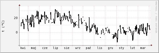 wykres przebiegu zmian windchill temp.