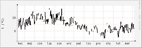 wykres przebiegu zmian windchill temp.