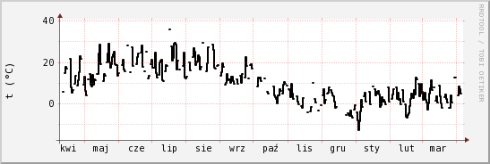 wykres przebiegu zmian windchill temp.