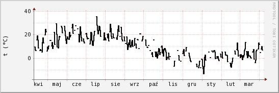 wykres przebiegu zmian windchill temp.