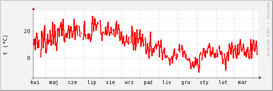 wykres przebiegu zmian temp powietrza