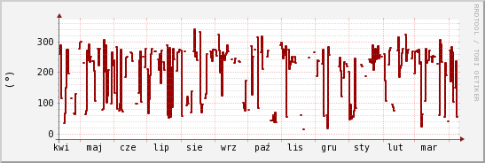 wykres przebiegu zmian kierunek wiatru (średni)