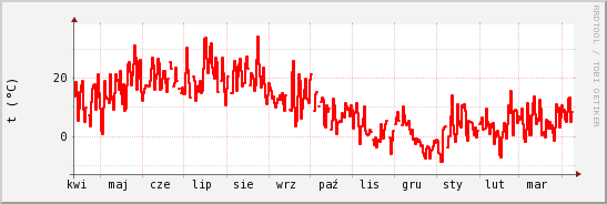 wykres przebiegu zmian temp powietrza