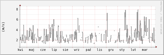 wykres przebiegu zmian średnia prędkość wiatru