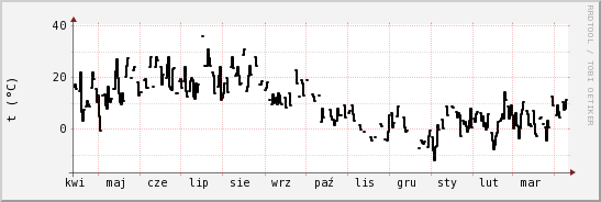 wykres przebiegu zmian windchill temp.