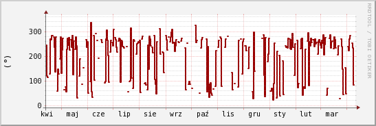 wykres przebiegu zmian kierunek wiatru (średni)