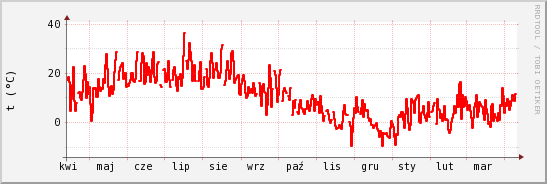 wykres przebiegu zmian temp powietrza