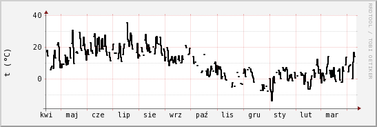 wykres przebiegu zmian windchill temp.