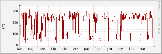 wykres przebiegu zmian kierunek wiatru (średni)