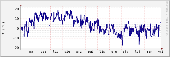 wykres przebiegu zmian temp. punktu rosy