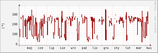 wykres przebiegu zmian kierunek wiatru (średni)