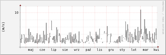 wykres przebiegu zmian średnia prędkość wiatru