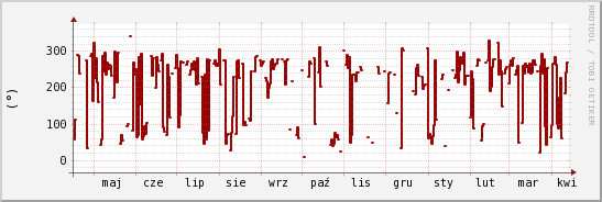 wykres przebiegu zmian kierunek wiatru (średni)