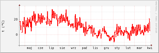 wykres przebiegu zmian temp powietrza