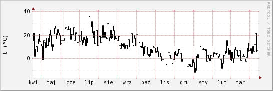 wykres przebiegu zmian windchill temp.