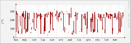 wykres przebiegu zmian kierunek wiatru (średni)