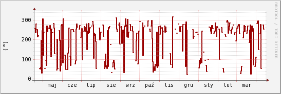 wykres przebiegu zmian kierunek wiatru (średni)