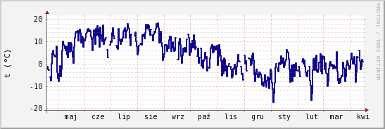 wykres przebiegu zmian temp. punktu rosy