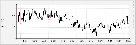 wykres przebiegu zmian windchill temp.