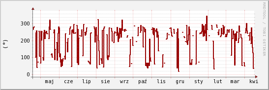 wykres przebiegu zmian kierunek wiatru (średni)