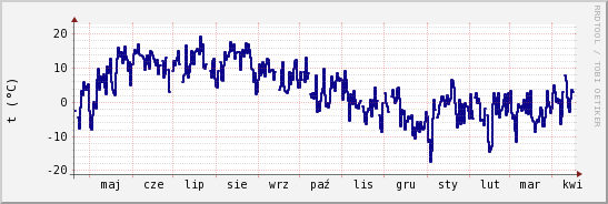 wykres przebiegu zmian temp. punktu rosy