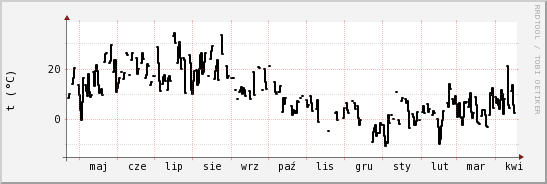 wykres przebiegu zmian windchill temp.