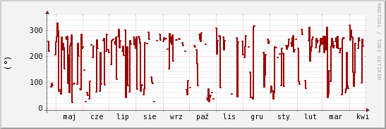 wykres przebiegu zmian kierunek wiatru (średni)