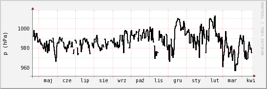 wykres przebiegu zmian ciśnienie