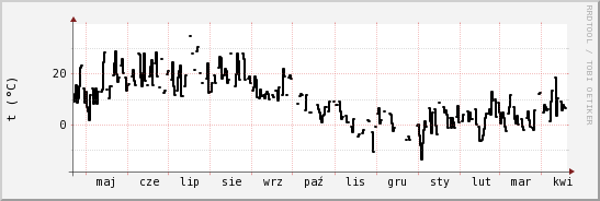 wykres przebiegu zmian windchill temp.