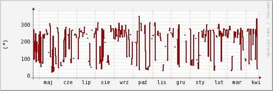 wykres przebiegu zmian kierunek wiatru (średni)