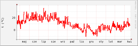 wykres przebiegu zmian temp powietrza