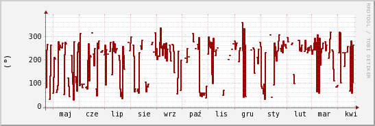 wykres przebiegu zmian kierunek wiatru (średni)