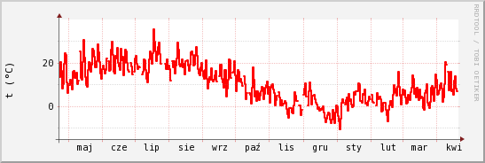 wykres przebiegu zmian temp powietrza