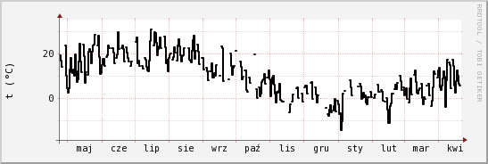 wykres przebiegu zmian windchill temp.