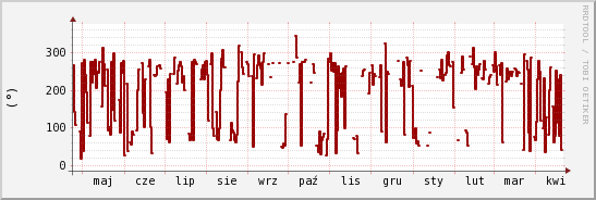 wykres przebiegu zmian kierunek wiatru (średni)