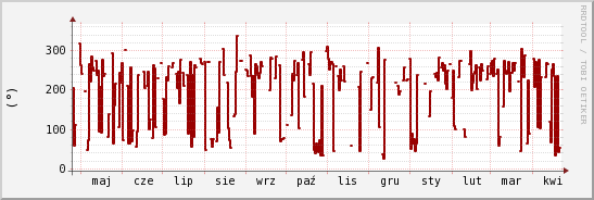 wykres przebiegu zmian kierunek wiatru (średni)