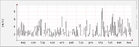 wykres przebiegu zmian średnia prędkość wiatru