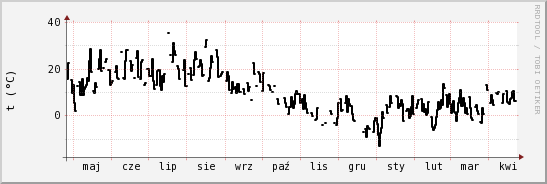 wykres przebiegu zmian windchill temp.