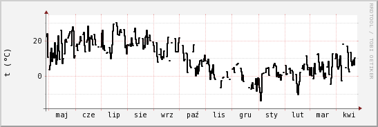 wykres przebiegu zmian windchill temp.