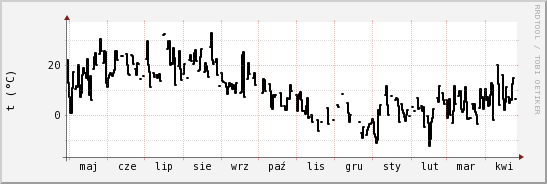 wykres przebiegu zmian windchill temp.