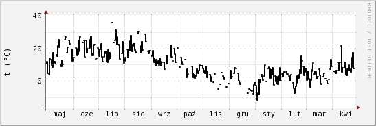 wykres przebiegu zmian windchill temp.