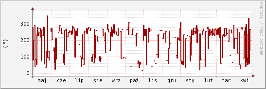 wykres przebiegu zmian kierunek wiatru (średni)