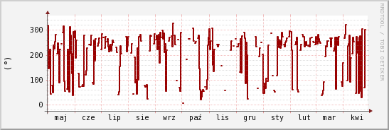 wykres przebiegu zmian kierunek wiatru (średni)