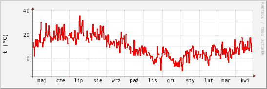 wykres przebiegu zmian temp powietrza