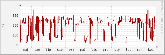 wykres przebiegu zmian kierunek wiatru (średni)