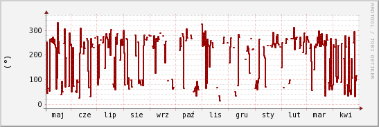 wykres przebiegu zmian kierunek wiatru (średni)