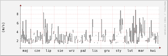 wykres przebiegu zmian średnia prędkość wiatru
