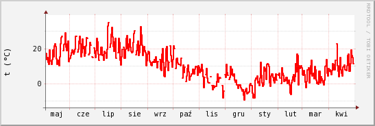 wykres przebiegu zmian temp powietrza