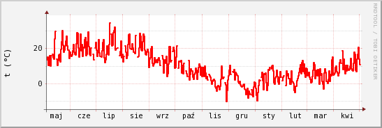 wykres przebiegu zmian temp powietrza